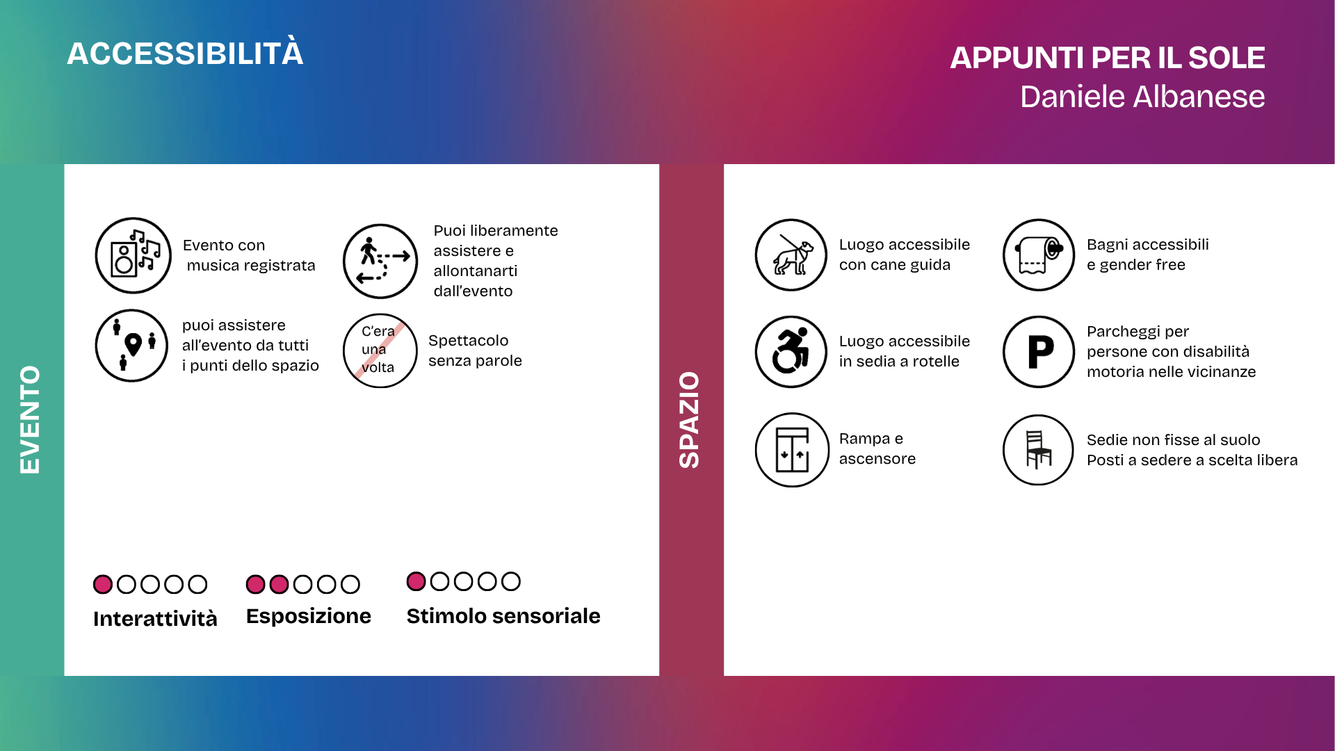 Slide accessibilità dello spettacolo Appunti per il sole di Daniele Albanese. La grafica indica che l’evento prevede musica registrata. Lo spazio CULT! Sala dell’Orologio si trova al piano ammezzato, con alcune scale sul tragitto e ascensore. È accessibile in sedia a rotelle, i cani guida sono ammessi, sono presenti bagni accessibili, posti mobili e a scelta libera, parcheggi per persone con disabilità motoria a circa 100 metri e uno spazio di decompressione. I livelli indicati sono: interattività 1 su 5, esposizione 1 su 5, stimolo sensoriale 2 su 5.