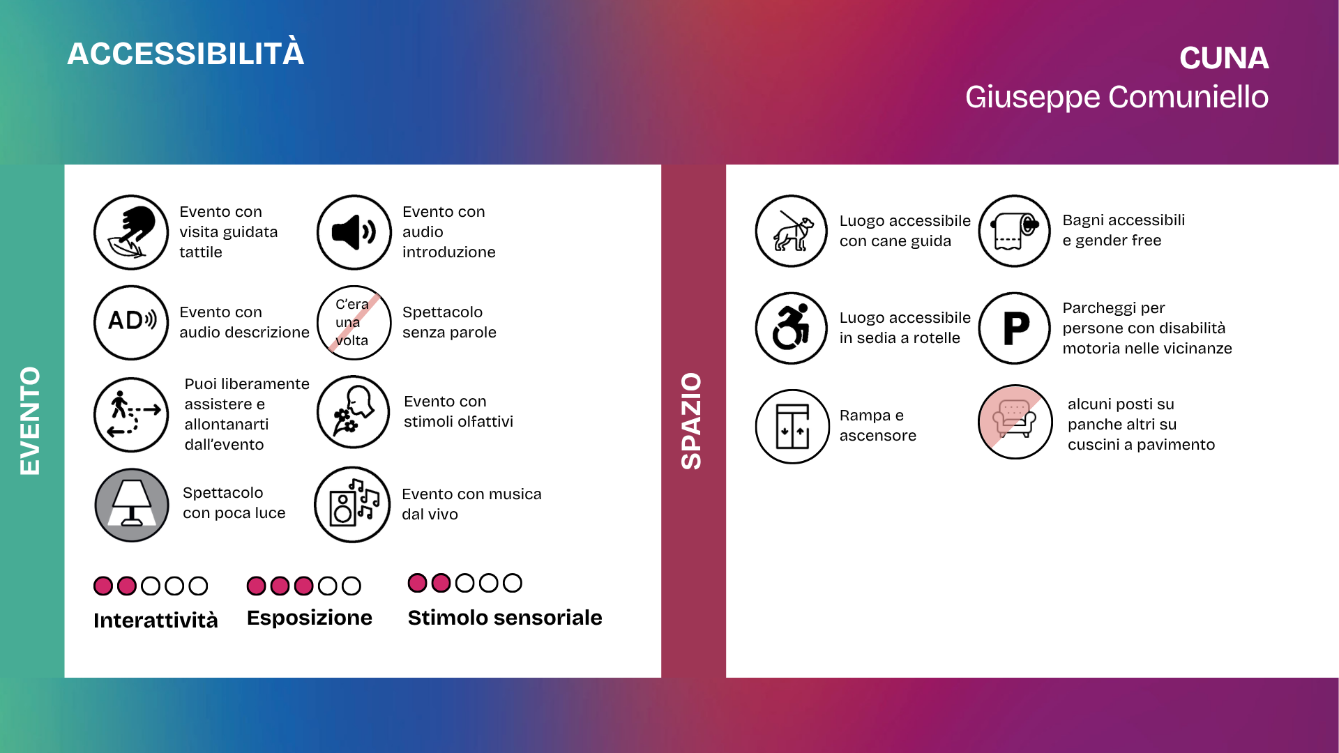 Slide accessibilità dello spettacolo CUNA di Giuseppe Comuniello. La grafica indica che l’evento prevede visita guidata tattile, audio introduzione, audiodescrizione, musica dal vivo e stimoli olfattivi. Lo spettacolo è senza parole ed è possibile assistere e allontanarsi liberamente dall’evento. Lo spazio è accessibile con cane guida e in sedia a rotelle, dispone di rampa e ascensore, bagni accessibili e gender free, parcheggi per persone con disabilità motoria nelle vicinanze. Alcuni posti sono su panche, altri su cuscini a pavimento. I livelli indicati sono: interattività 2 su 5, esposizione 3 su 5, stimolo sensoriale 2 su 5.