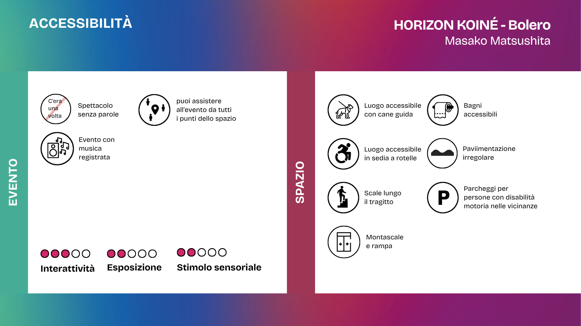 Grafica informativa sull’accessibilità dello spettacolo “HORIZON KOINÉ – Bolero” di Masako Matsushita. La slide indica: spettacolo senza parole, con musica registrata, visibile da tutti i punti dello spazio e con audio introduzione. Il luogo è accessibile con cane guida e in sedia a rotelle; sono presenti bagni, pavimentazione irregolare, scale lungo il tragitto e parcheggi per persone con disabilità motoria nelle vicinanze. Interattività è indicata al livello 3, esposizione e stimolo sensoriale al livello 2.