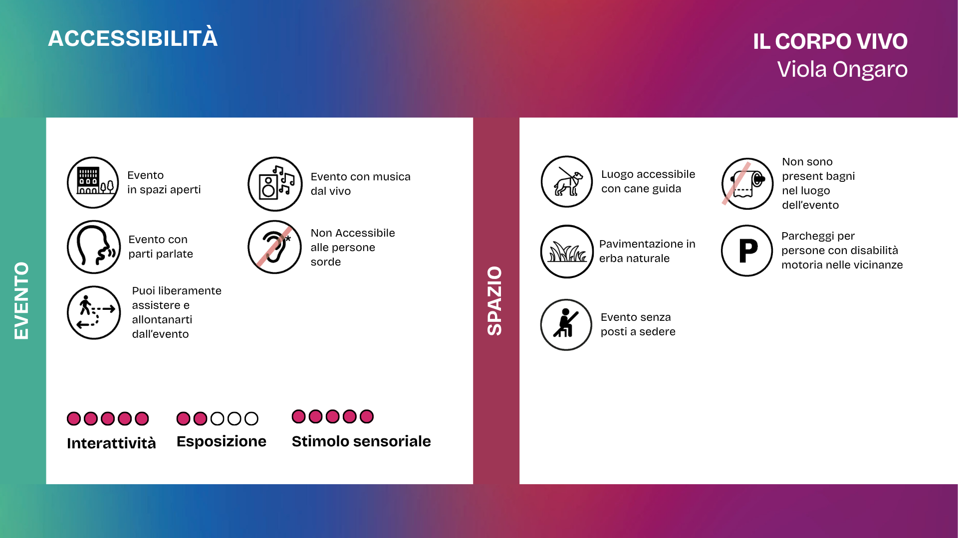 Slide accessibilità del laboratorio Il corpo vivo di Viola Ongaro. La grafica indica che l’evento si svolge in spazi aperti, prevede parti parlate e musica dal vivo, non è accessibile alle persone sorde ed è possibile assistere e allontanarsi liberamente dall’evento. Lo spazio è accessibile con cane guida, ha pavimentazione in erba naturale, non dispone di bagni nel luogo dell’evento e sono presenti parcheggi per persone con disabilità motoria nelle vicinanze. L’evento è senza posti a sedere. I livelli indicati sono: interattività 5 su 5, esposizione 2 su 5, stimolo sensoriale 5 su 5.