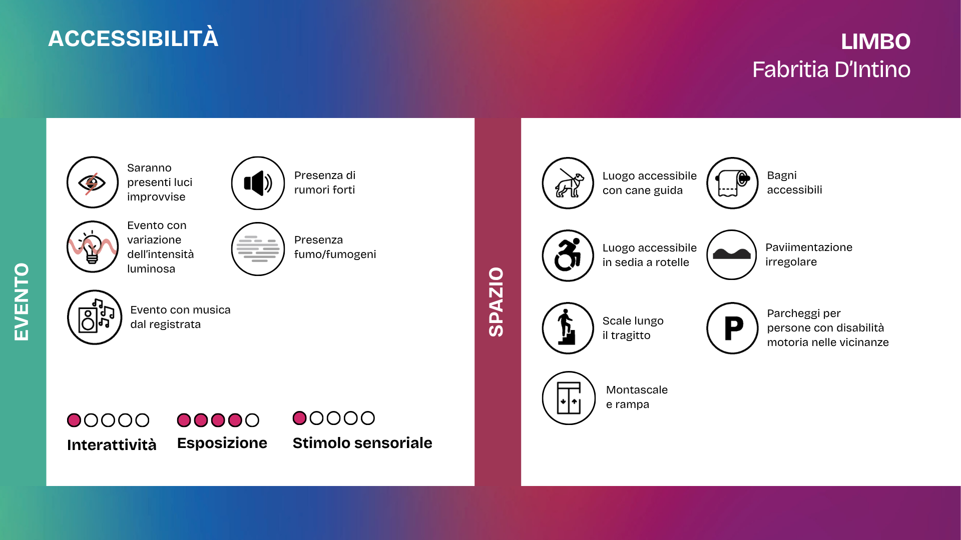 Slide dedicata all’accessibilità dello spettacolo LIMBO di Fabritia D’Intino. Sono presenti luci improvvise, variazioni dell’intensità luminosa, rumori forti, fumo o fumogeni e musica registrata. Il luogo è accessibile in sedia a rotelle e con cane guida, dispone di bagni accessibili, montascale e rampa. Il percorso comprende scale e pavimentazione irregolare; nelle vicinanze sono presenti parcheggi per persone con disabilità motoria. Livelli: interattività 1 su 5, esposizione 4 su 5, stimolo sensoriale 1 su 5.