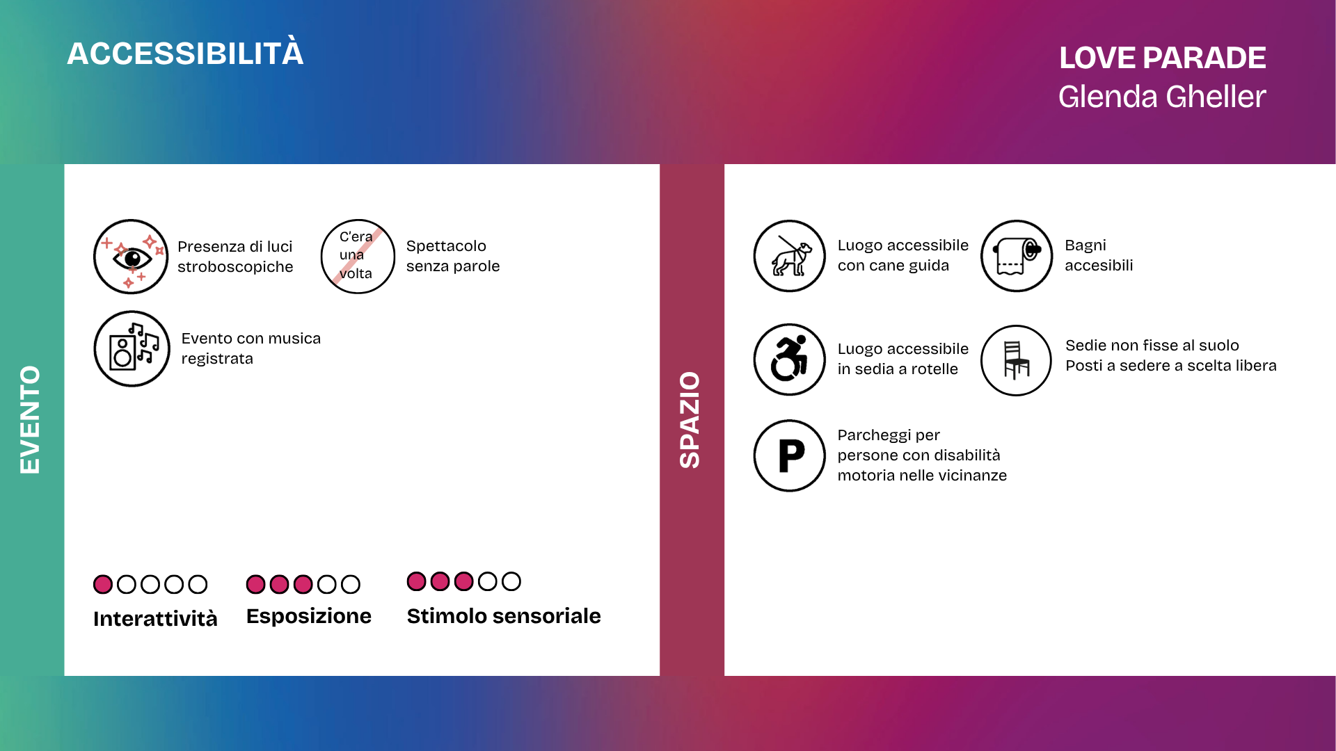 Slide dedicata all’accessibilità dello spettacolo Love Parade di Glenda Gheller. Sono presenti luci stroboscopiche e musica registrata; lo spettacolo è senza parole. Il luogo è accessibile in sedia a rotelle e con cane guida, dispone di bagni accessibili e di parcheggi per persone con disabilità motoria nelle vicinanze. Le sedie non sono fissate al suolo e i posti sono a scelta libera. Livelli: interattività 1 su 5, esposizione 4 su 5, stimolo sensoriale 2 su 5.