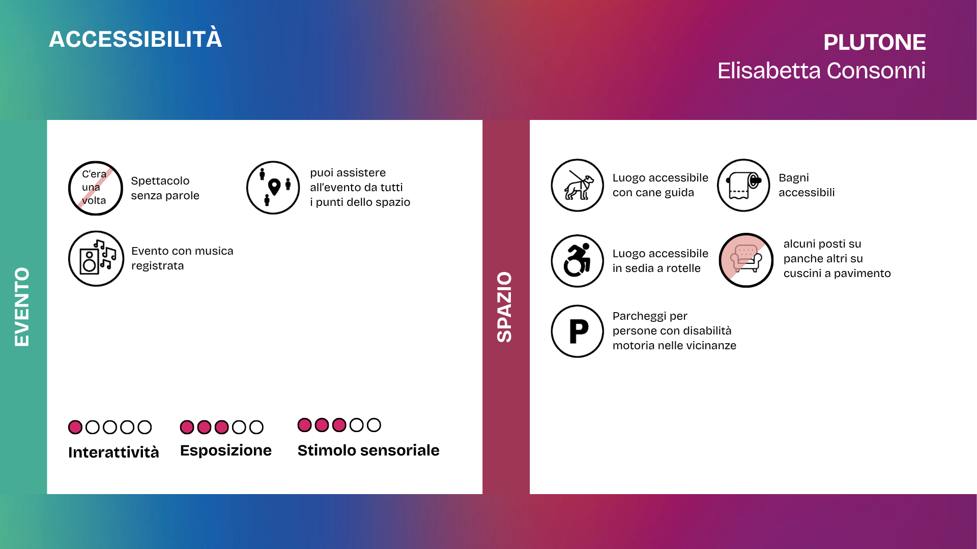 Slide accessibilità dello spettacolo Plutone di Elisabetta Consonni. La grafica indica che lo spettacolo è senza parole, prevede musica registrata e può essere seguito da tutti i punti dello spazio. Lo spazio è accessibile con cane guida e in sedia a rotelle, dispone di bagni nel luogo dell’evento e di parcheggi per persone con disabilità motoria nelle vicinanze. Alcuni posti sono su panche, altri su cuscini a pavimento. I livelli indicati sono: interattività 1 su 5, esposizione 3 su 5, stimolo sensoriale 3 su 5.