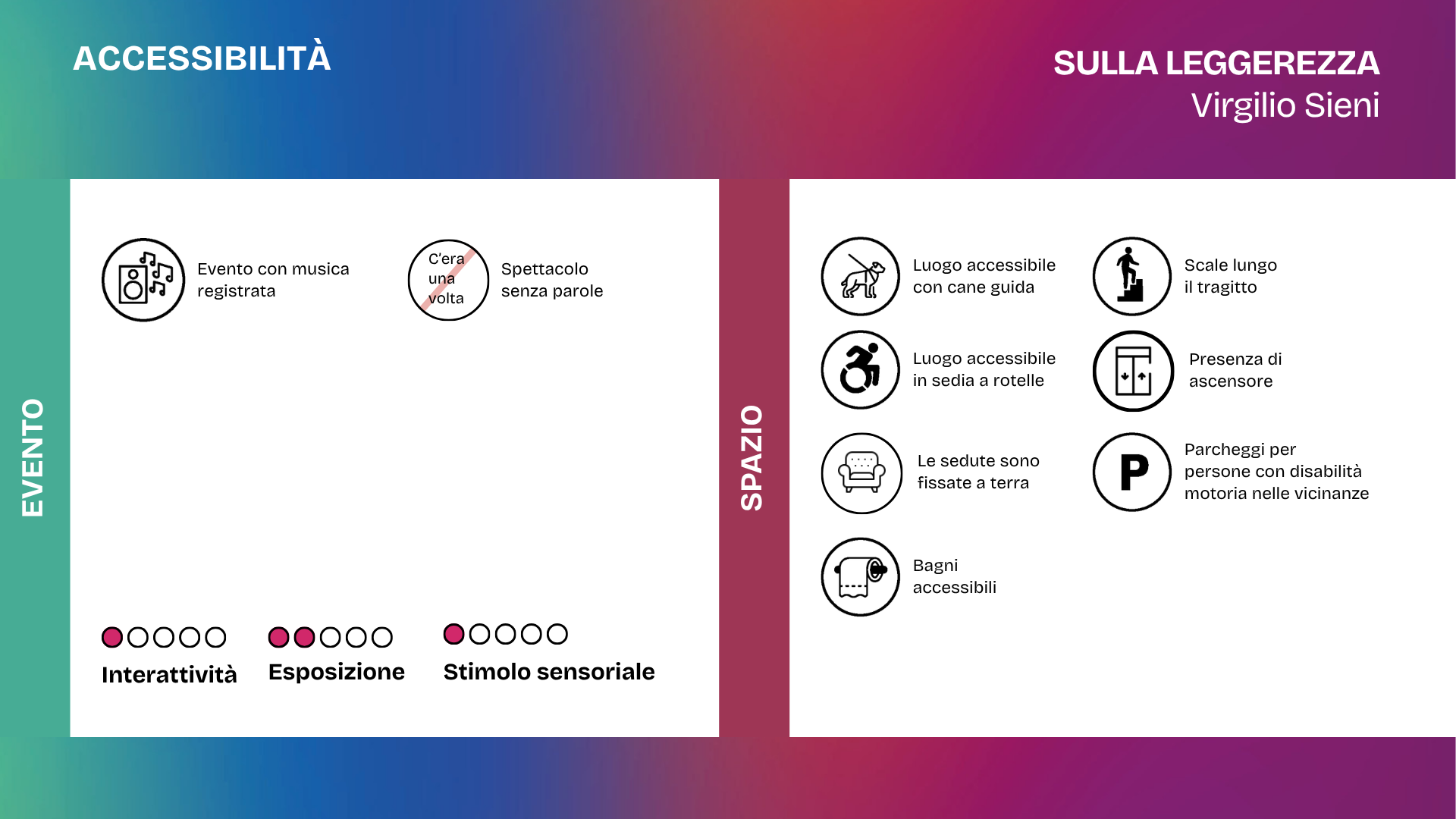 Slide dedicata all’accessibilità dello spettacolo Sulla leggerezza di Virgilio Sieni. È presente musica registrata. Il luogo è accessibile in sedia a rotelle e con cane guida, dispone di ascensore, bagni accessibili e parcheggi per persone con disabilità motoria nelle vicinanze. Il percorso comprende scale e le sedute sono fissate a terra. Livelli: interattività 1 su 5, esposizione 2 su 5, stimolo sensoriale 1 su 5.